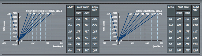 Sekvenn pevodovka 6 rychlost - Subaru Impreza WRX STI - Graph